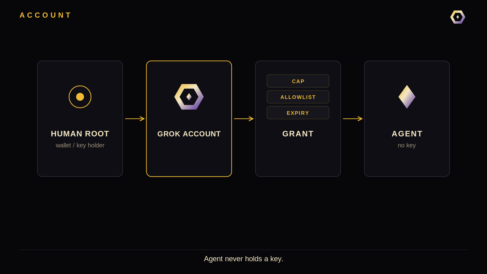 Human root (wallet / key holder) → Grok Account (official mark) → Grant (CAP · ALLOWLIST · EXPIRY) → Agent (diamond only, no key). Agent never holds a key.