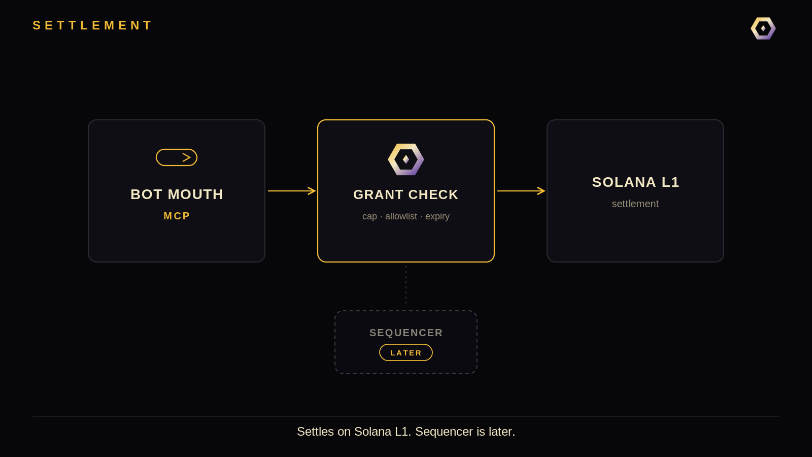 Bot mouth (MCP) → grant check → Solana L1. Sequencer sits under grant check as a dashed LATER slot, off the main path.